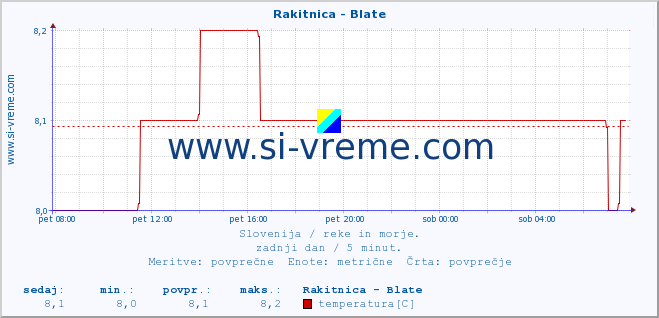 POVPREČJE :: Rakitnica - Blate :: temperatura | pretok | višina :: zadnji dan / 5 minut.