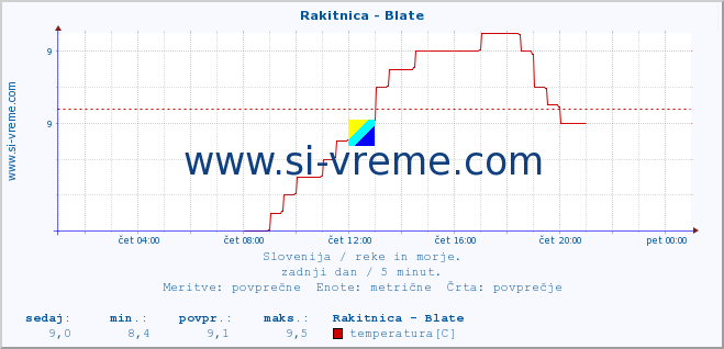 POVPREČJE :: Rakitnica - Blate :: temperatura | pretok | višina :: zadnji dan / 5 minut.