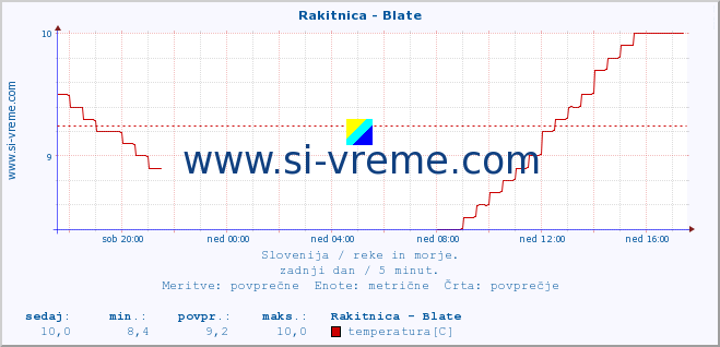 POVPREČJE :: Rakitnica - Blate :: temperatura | pretok | višina :: zadnji dan / 5 minut.