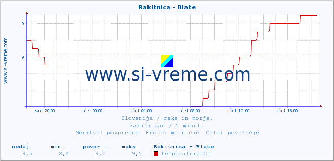 POVPREČJE :: Rakitnica - Blate :: temperatura | pretok | višina :: zadnji dan / 5 minut.