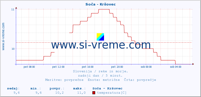 POVPREČJE :: Soča - Kršovec :: temperatura | pretok | višina :: zadnji dan / 5 minut.