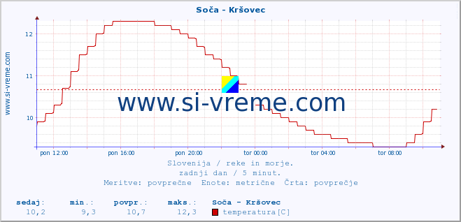 POVPREČJE :: Soča - Kršovec :: temperatura | pretok | višina :: zadnji dan / 5 minut.