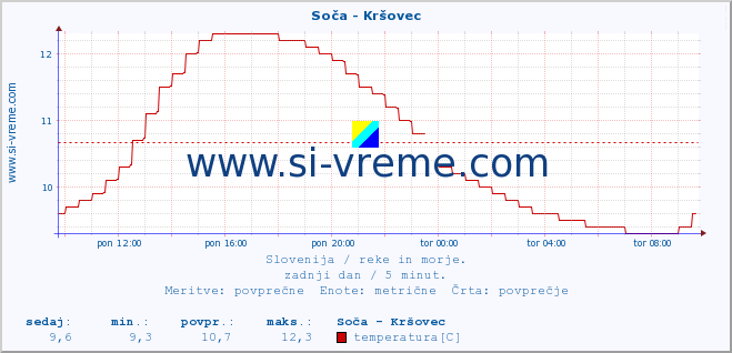 POVPREČJE :: Soča - Kršovec :: temperatura | pretok | višina :: zadnji dan / 5 minut.