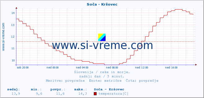 POVPREČJE :: Soča - Kršovec :: temperatura | pretok | višina :: zadnji dan / 5 minut.