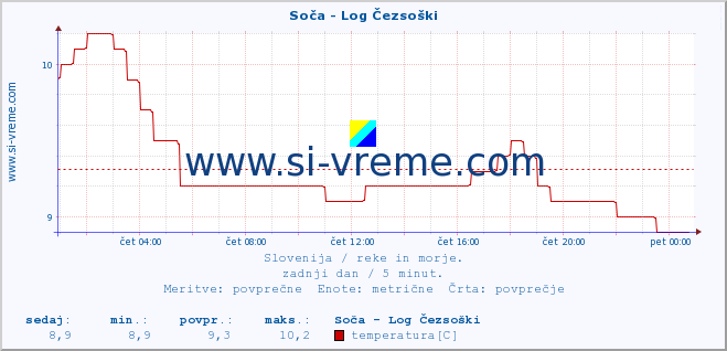 POVPREČJE :: Soča - Log Čezsoški :: temperatura | pretok | višina :: zadnji dan / 5 minut.