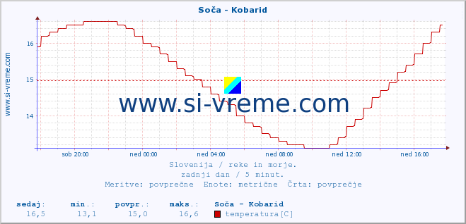 POVPREČJE :: Soča - Kobarid :: temperatura | pretok | višina :: zadnji dan / 5 minut.