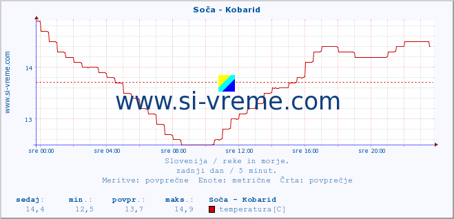 POVPREČJE :: Soča - Kobarid :: temperatura | pretok | višina :: zadnji dan / 5 minut.