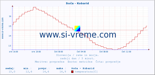 POVPREČJE :: Soča - Kobarid :: temperatura | pretok | višina :: zadnji dan / 5 minut.