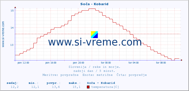 POVPREČJE :: Soča - Kobarid :: temperatura | pretok | višina :: zadnji dan / 5 minut.