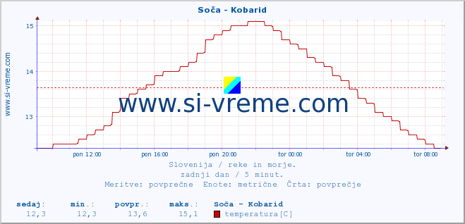 POVPREČJE :: Soča - Kobarid :: temperatura | pretok | višina :: zadnji dan / 5 minut.