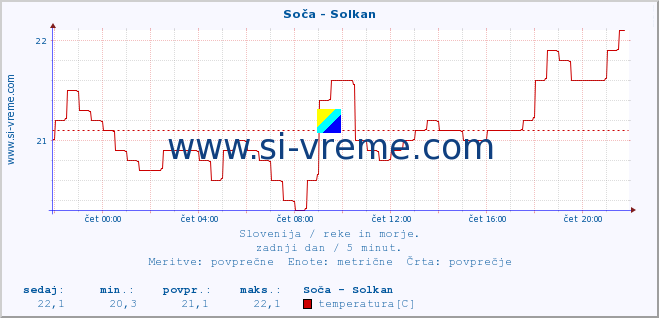 POVPREČJE :: Soča - Solkan :: temperatura | pretok | višina :: zadnji dan / 5 minut.