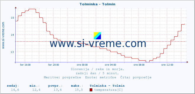 POVPREČJE :: Tolminka - Tolmin :: temperatura | pretok | višina :: zadnji dan / 5 minut.