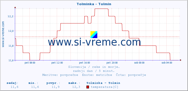 POVPREČJE :: Tolminka - Tolmin :: temperatura | pretok | višina :: zadnji dan / 5 minut.