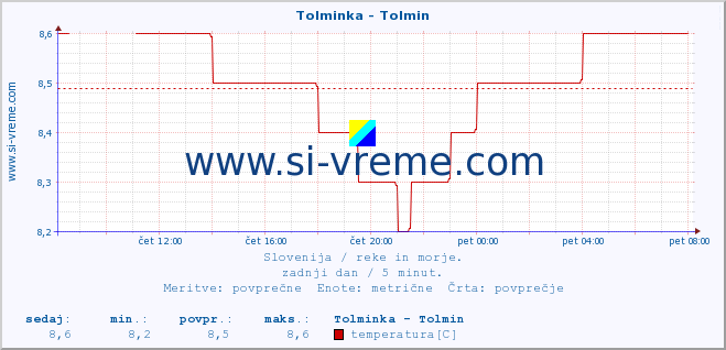 POVPREČJE :: Tolminka - Tolmin :: temperatura | pretok | višina :: zadnji dan / 5 minut.