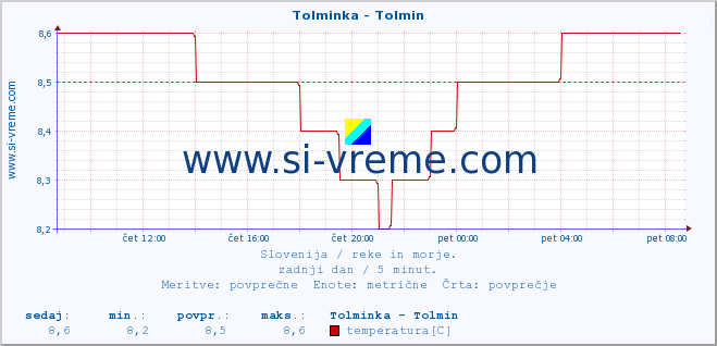 POVPREČJE :: Tolminka - Tolmin :: temperatura | pretok | višina :: zadnji dan / 5 minut.