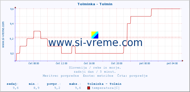 POVPREČJE :: Tolminka - Tolmin :: temperatura | pretok | višina :: zadnji dan / 5 minut.