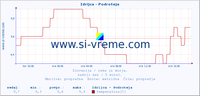 POVPREČJE :: Idrijca - Podroteja :: temperatura | pretok | višina :: zadnji dan / 5 minut.