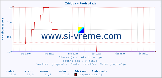 POVPREČJE :: Idrijca - Podroteja :: temperatura | pretok | višina :: zadnji dan / 5 minut.