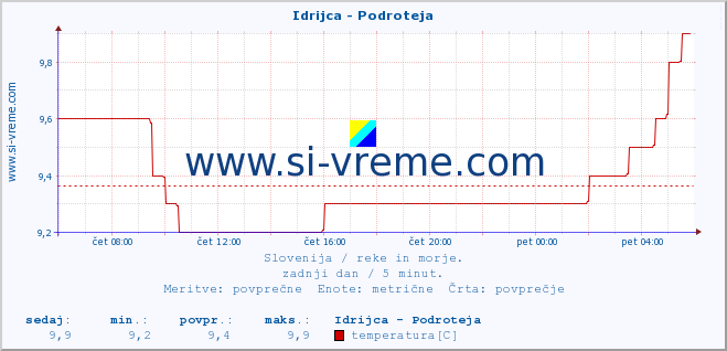 POVPREČJE :: Idrijca - Podroteja :: temperatura | pretok | višina :: zadnji dan / 5 minut.