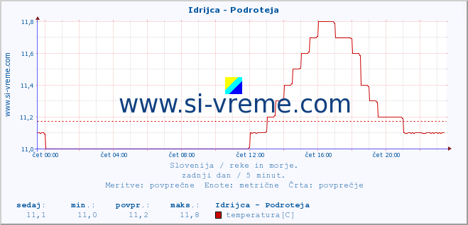 POVPREČJE :: Idrijca - Podroteja :: temperatura | pretok | višina :: zadnji dan / 5 minut.