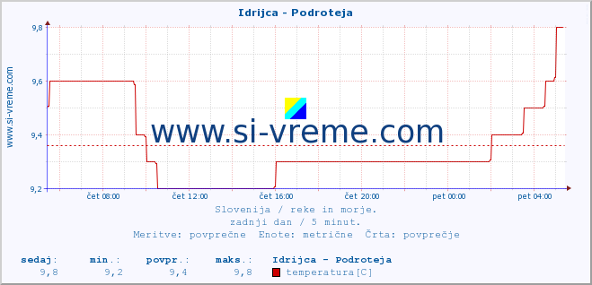 POVPREČJE :: Idrijca - Podroteja :: temperatura | pretok | višina :: zadnji dan / 5 minut.