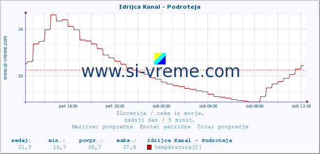 POVPREČJE :: Idrijca Kanal - Podroteja :: temperatura | pretok | višina :: zadnji dan / 5 minut.