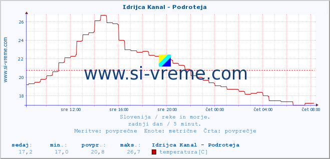 POVPREČJE :: Idrijca Kanal - Podroteja :: temperatura | pretok | višina :: zadnji dan / 5 minut.