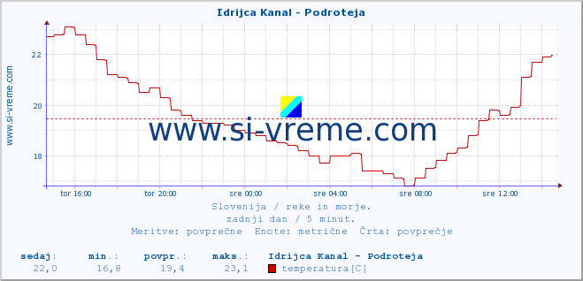 POVPREČJE :: Idrijca Kanal - Podroteja :: temperatura | pretok | višina :: zadnji dan / 5 minut.