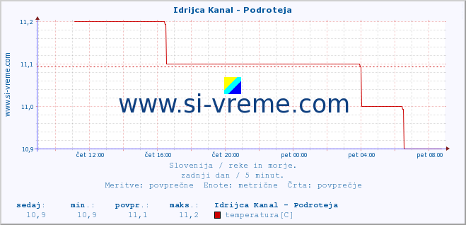 POVPREČJE :: Idrijca Kanal - Podroteja :: temperatura | pretok | višina :: zadnji dan / 5 minut.