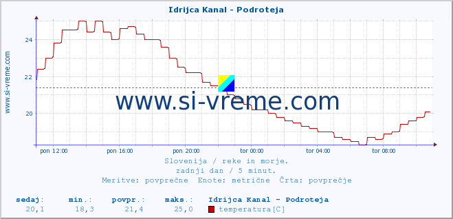 POVPREČJE :: Idrijca Kanal - Podroteja :: temperatura | pretok | višina :: zadnji dan / 5 minut.