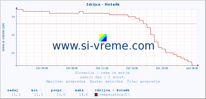 POVPREČJE :: Idrijca - Hotešk :: temperatura | pretok | višina :: zadnji dan / 5 minut.