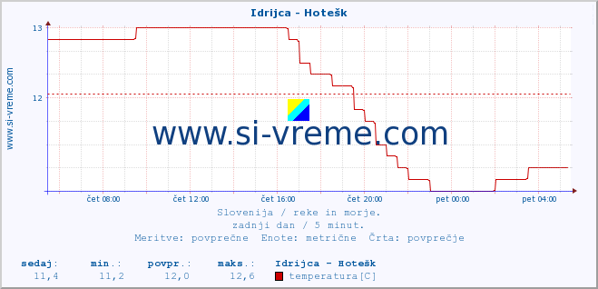 POVPREČJE :: Idrijca - Hotešk :: temperatura | pretok | višina :: zadnji dan / 5 minut.