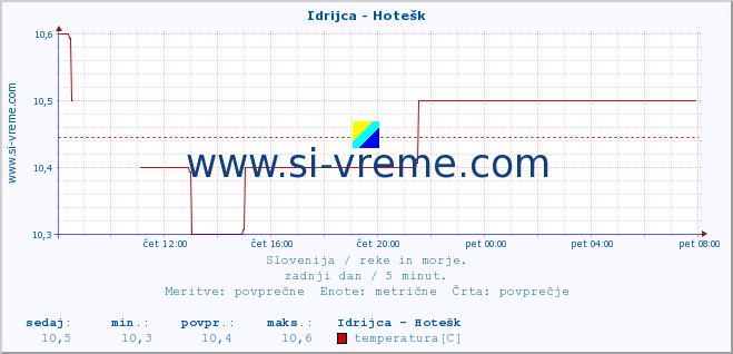 POVPREČJE :: Idrijca - Hotešk :: temperatura | pretok | višina :: zadnji dan / 5 minut.