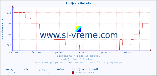 POVPREČJE :: Idrijca - Hotešk :: temperatura | pretok | višina :: zadnji dan / 5 minut.