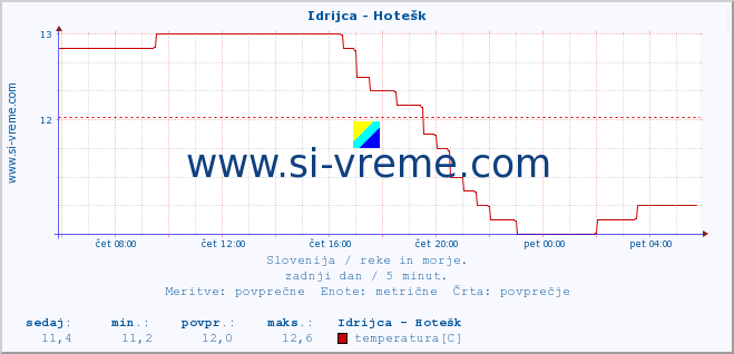 POVPREČJE :: Idrijca - Hotešk :: temperatura | pretok | višina :: zadnji dan / 5 minut.