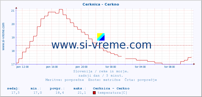 POVPREČJE :: Cerknica - Cerkno :: temperatura | pretok | višina :: zadnji dan / 5 minut.