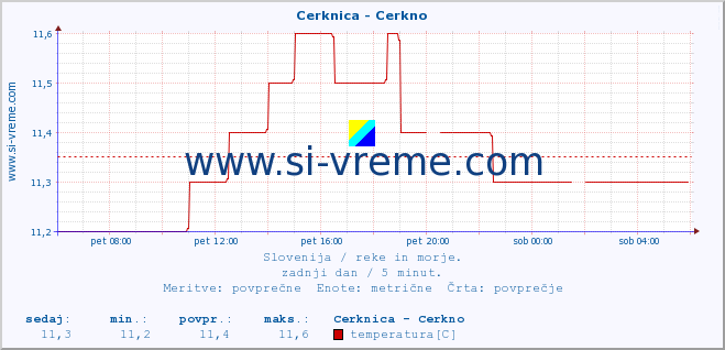 POVPREČJE :: Cerknica - Cerkno :: temperatura | pretok | višina :: zadnji dan / 5 minut.