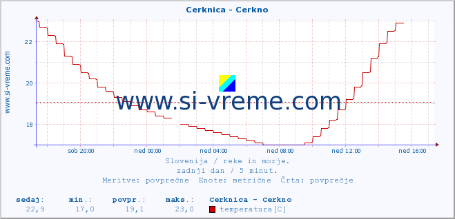 POVPREČJE :: Cerknica - Cerkno :: temperatura | pretok | višina :: zadnji dan / 5 minut.