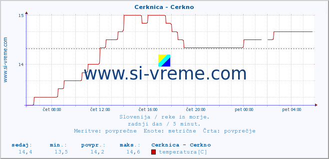 POVPREČJE :: Cerknica - Cerkno :: temperatura | pretok | višina :: zadnji dan / 5 minut.