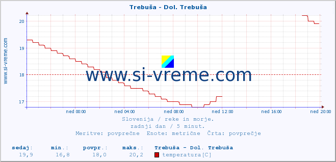 POVPREČJE :: Trebuša - Dol. Trebuša :: temperatura | pretok | višina :: zadnji dan / 5 minut.