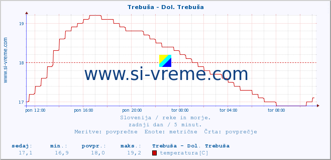 POVPREČJE :: Trebuša - Dol. Trebuša :: temperatura | pretok | višina :: zadnji dan / 5 minut.