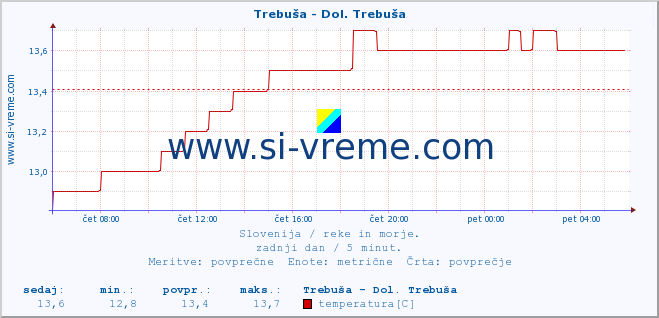 POVPREČJE :: Trebuša - Dol. Trebuša :: temperatura | pretok | višina :: zadnji dan / 5 minut.