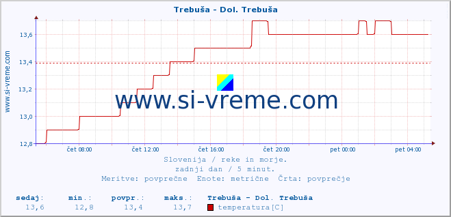 POVPREČJE :: Trebuša - Dol. Trebuša :: temperatura | pretok | višina :: zadnji dan / 5 minut.