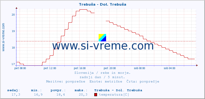 POVPREČJE :: Trebuša - Dol. Trebuša :: temperatura | pretok | višina :: zadnji dan / 5 minut.