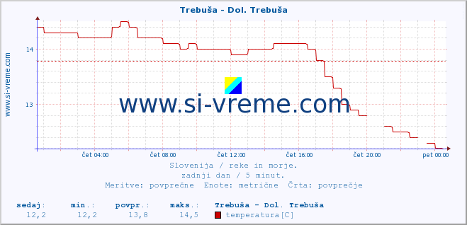 POVPREČJE :: Trebuša - Dol. Trebuša :: temperatura | pretok | višina :: zadnji dan / 5 minut.