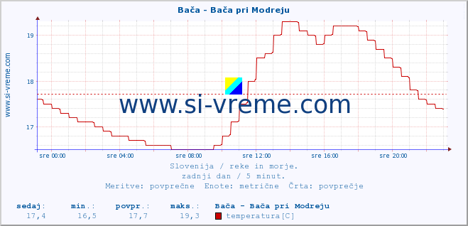 POVPREČJE :: Bača - Bača pri Modreju :: temperatura | pretok | višina :: zadnji dan / 5 minut.