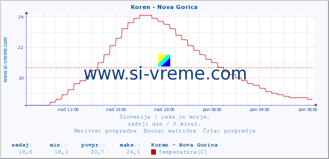 POVPREČJE :: Koren - Nova Gorica :: temperatura | pretok | višina :: zadnji dan / 5 minut.