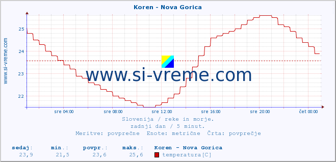 POVPREČJE :: Koren - Nova Gorica :: temperatura | pretok | višina :: zadnji dan / 5 minut.