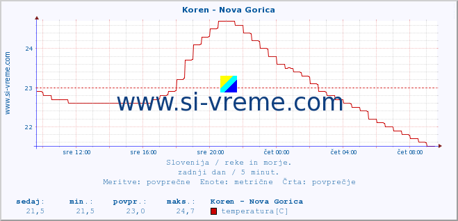 POVPREČJE :: Koren - Nova Gorica :: temperatura | pretok | višina :: zadnji dan / 5 minut.