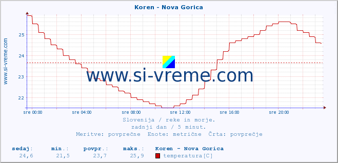 POVPREČJE :: Koren - Nova Gorica :: temperatura | pretok | višina :: zadnji dan / 5 minut.